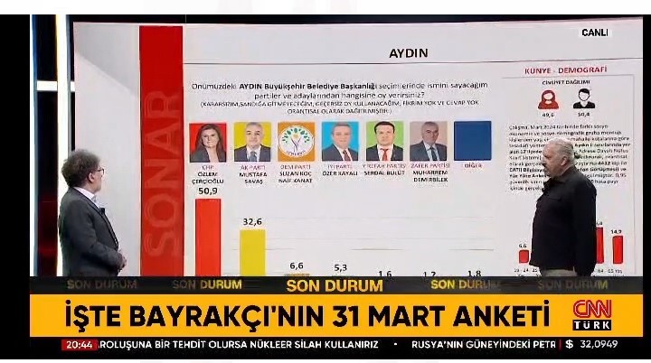 Açıklanan anket sonuçları Aydın siyasetinin gündemi haline geldi