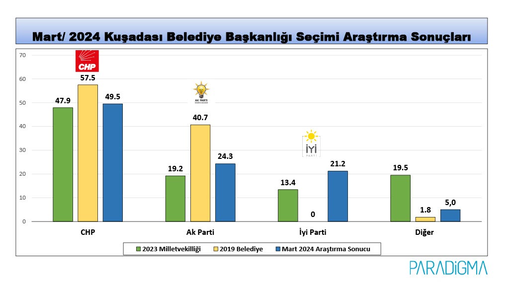 Kuşadası halkı kararını Başkan Ömer'den yana kullandı