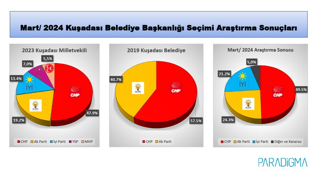 Kuşadası'nda sokak ve anket birbirini doğruluyor