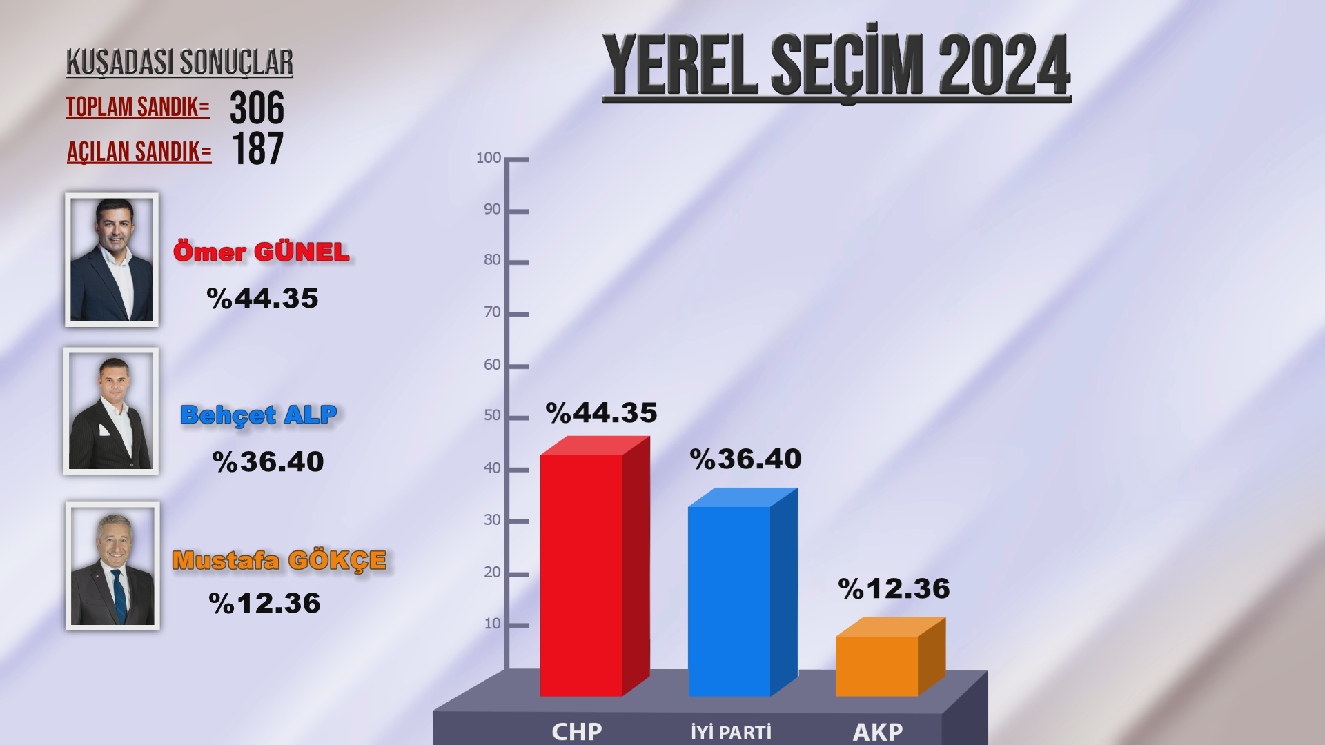 Kuşadası'nda ilk veriler!