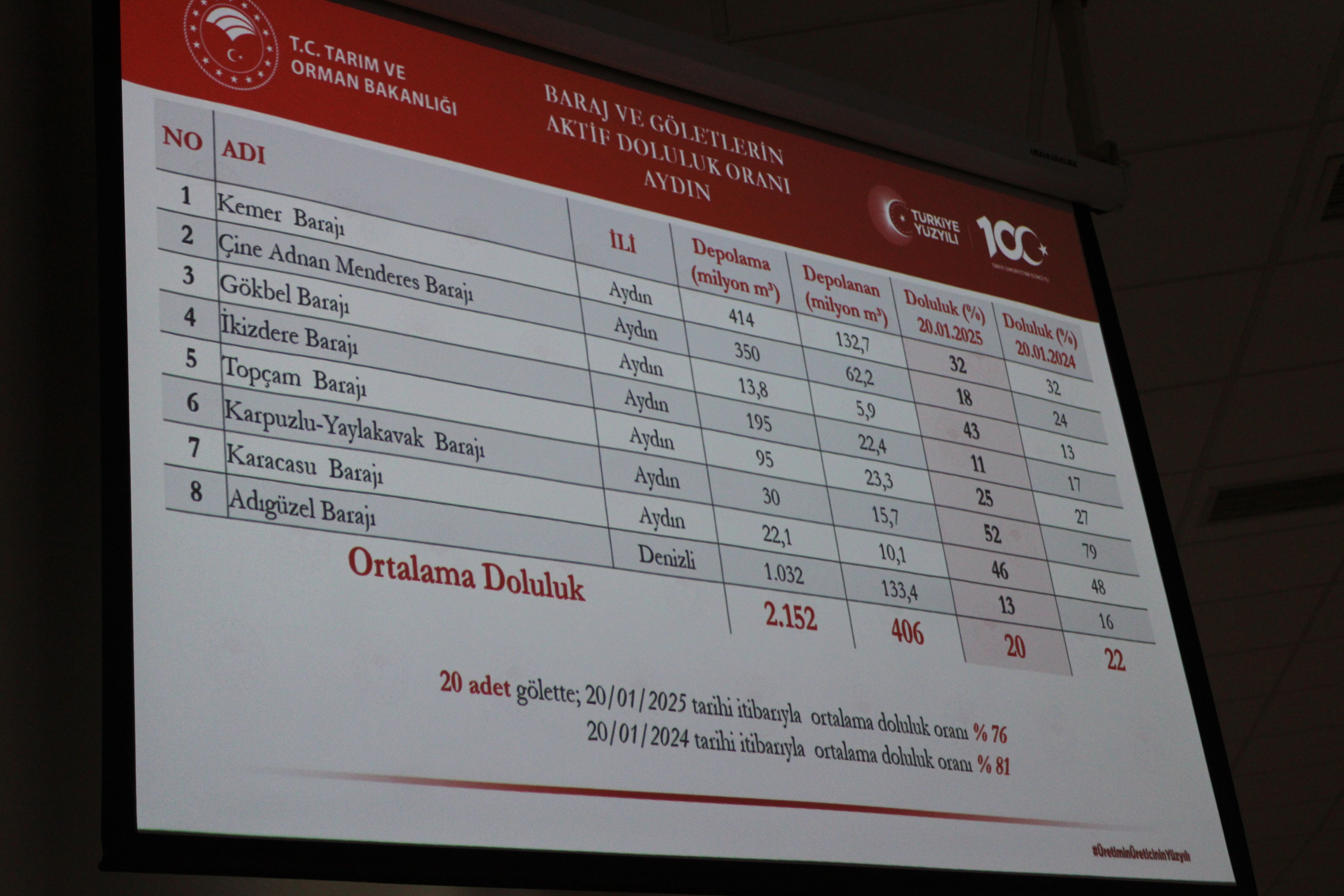 Aydın'da barajların doluluk seviyeleri belli oldu